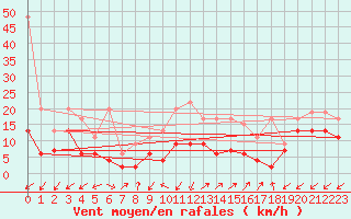 Courbe de la force du vent pour Sattel-Aegeri (Sw)