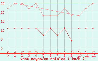 Courbe de la force du vent pour Soure