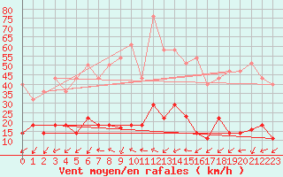 Courbe de la force du vent pour Sandnessjoen / Stokka