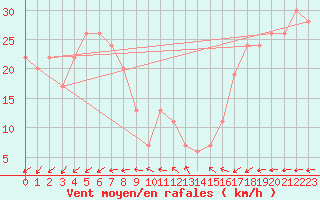 Courbe de la force du vent pour Monte Cimone