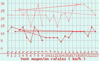 Courbe de la force du vent pour Madrid-Colmenar