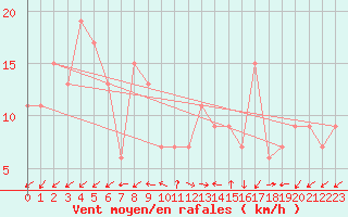 Courbe de la force du vent pour Capo Caccia