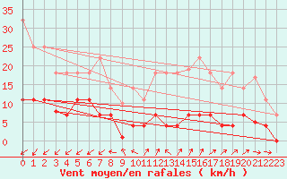 Courbe de la force du vent pour Madrid / Retiro (Esp)