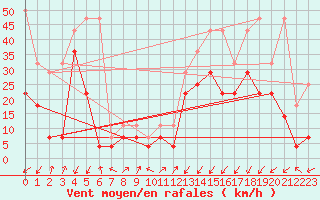 Courbe de la force du vent pour Waldmunchen