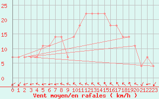 Courbe de la force du vent pour Retz