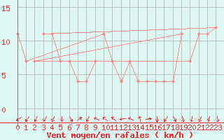 Courbe de la force du vent pour Eilat