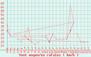 Courbe de la force du vent pour Myken