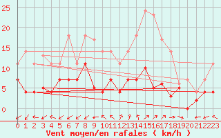 Courbe de la force du vent pour Madrid / Retiro (Esp)