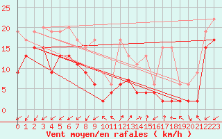 Courbe de la force du vent pour Sattel-Aegeri (Sw)