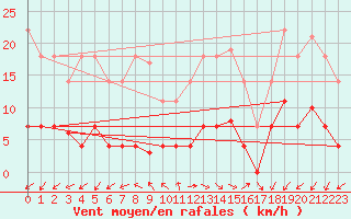 Courbe de la force du vent pour Jaca