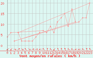 Courbe de la force du vent pour Aboyne