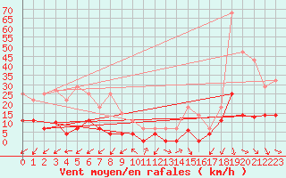 Courbe de la force du vent pour Jaca