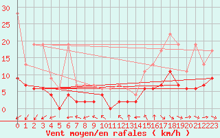 Courbe de la force du vent pour Neuchatel (Sw)