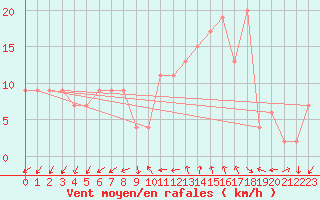 Courbe de la force du vent pour Lerida (Esp)