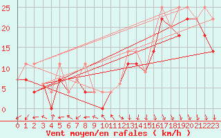 Courbe de la force du vent pour Alert Climate