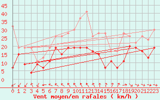 Courbe de la force du vent pour Titlis