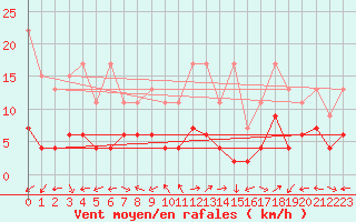 Courbe de la force du vent pour Engelberg