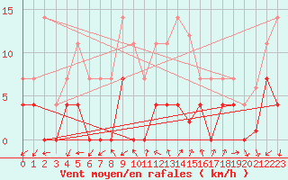 Courbe de la force du vent pour Madrid / Retiro (Esp)
