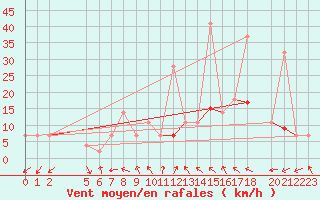 Courbe de la force du vent pour Biskra