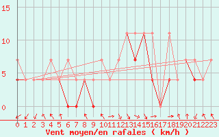 Courbe de la force du vent pour Jelenia Gora