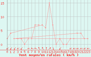 Courbe de la force du vent pour Mersin