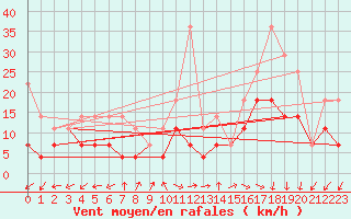 Courbe de la force du vent pour Fagernes Leirin
