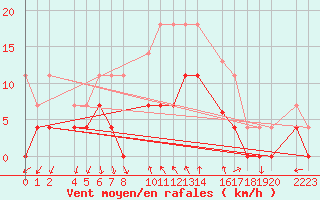 Courbe de la force du vent pour guilas