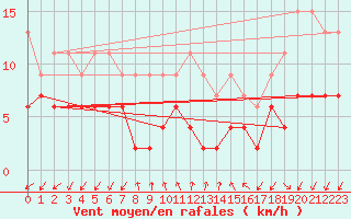 Courbe de la force du vent pour Pully-Lausanne (Sw)