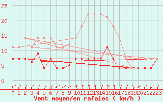 Courbe de la force du vent pour Vinars