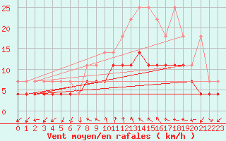 Courbe de la force du vent pour Bad Lippspringe