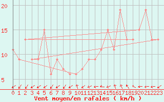 Courbe de la force du vent pour Lerida (Esp)