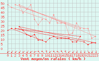 Courbe de la force du vent pour La Fretaz (Sw)