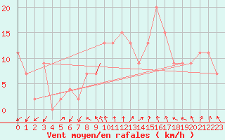 Courbe de la force du vent pour Northolt