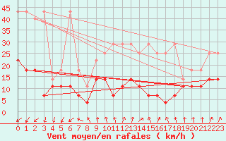 Courbe de la force du vent pour Potsdam