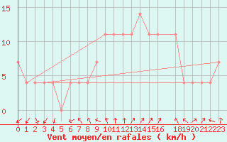 Courbe de la force du vent pour Podgorica / Golubovci