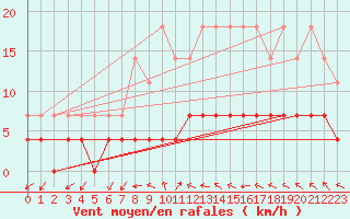 Courbe de la force du vent pour Kittila Matorova