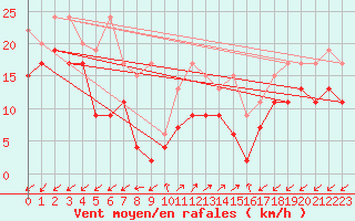 Courbe de la force du vent pour Sattel-Aegeri (Sw)