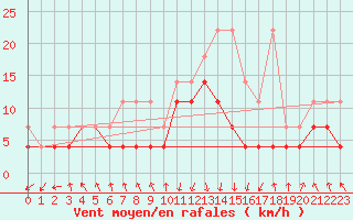 Courbe de la force du vent pour Oberstdorf