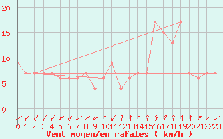 Courbe de la force du vent pour Lerida (Esp)