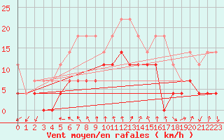 Courbe de la force du vent pour Virolahti Koivuniemi