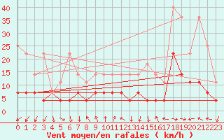 Courbe de la force du vent pour Constance (All)