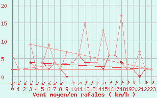 Courbe de la force du vent pour Ankara / Central