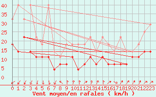 Courbe de la force du vent pour Wiesenburg