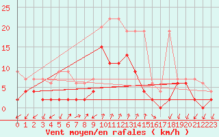 Courbe de la force du vent pour Col Des Mosses