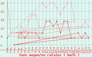 Courbe de la force du vent pour Oslo-Blindern