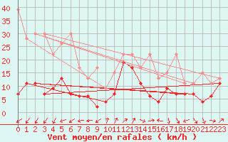 Courbe de la force du vent pour Napf (Sw)