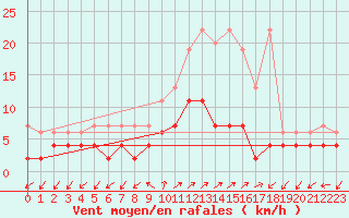 Courbe de la force du vent pour Blatten