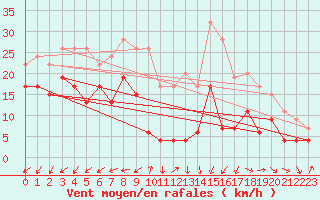 Courbe de la force du vent pour Aonach Mor