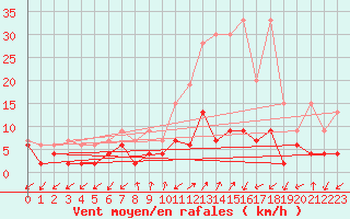 Courbe de la force du vent pour Blatten