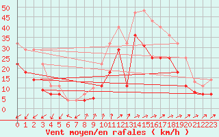 Courbe de la force du vent pour Jerez de Los Caballeros